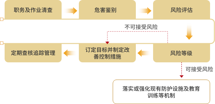Occupational Risk Assessment